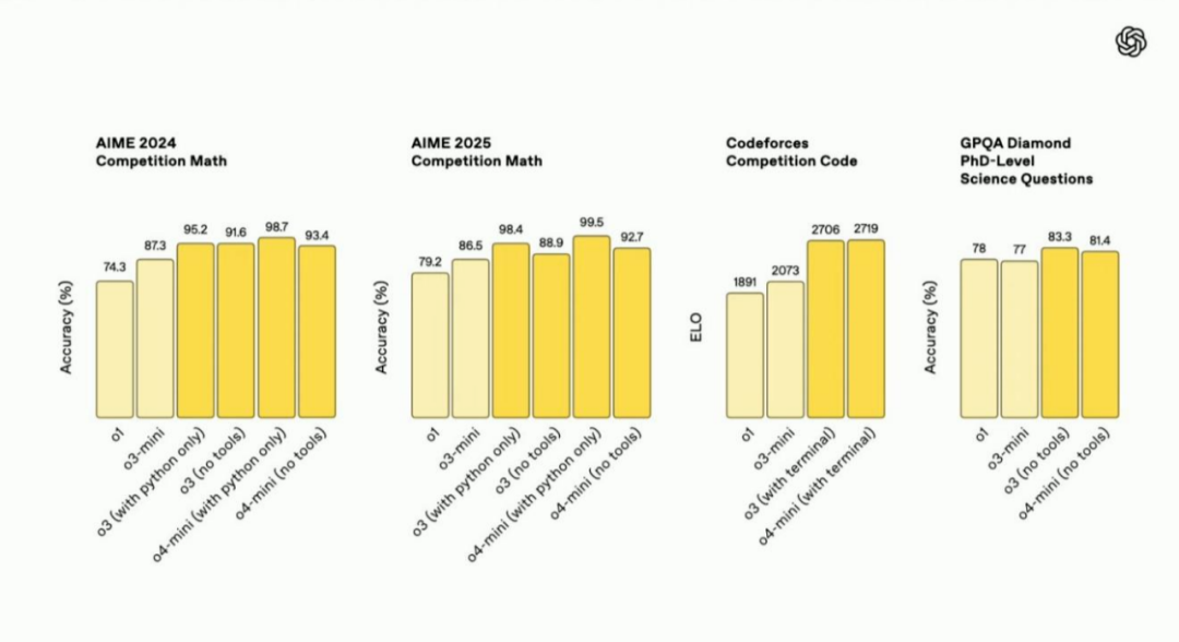 圖 | AIME、Codeforces 和 GPQA Diamond 測試成績(來源:OpenAI)