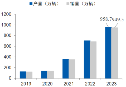 资料来源:中汽协
