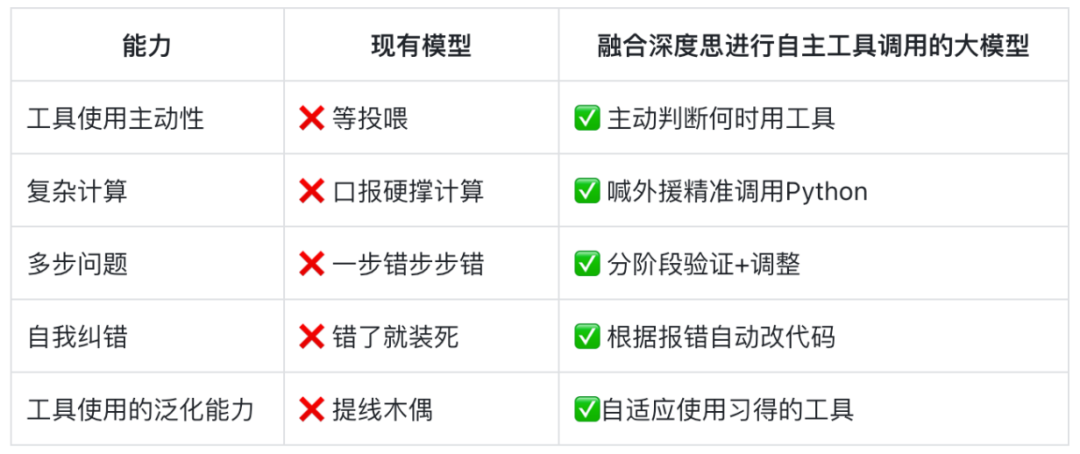 表. 一般模型和融入思考進行自主工具調用的模型在工具調用上的能力表現的差異