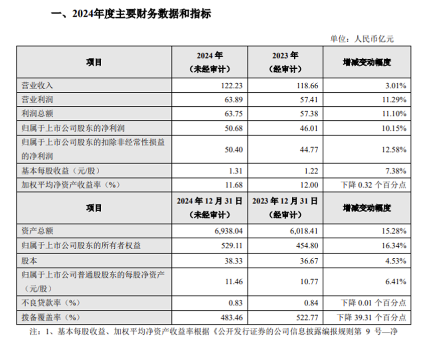 图片来源:苏州银行2024年度业绩快报