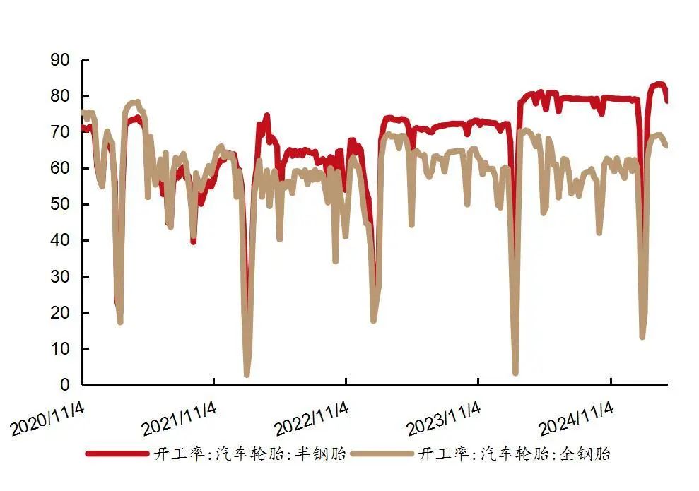 资料来源：中国橡胶信息贸易网，山西证券研究所