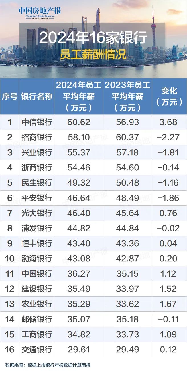 10家银行董事长年薪涨了，营收增长最差的年薪最高