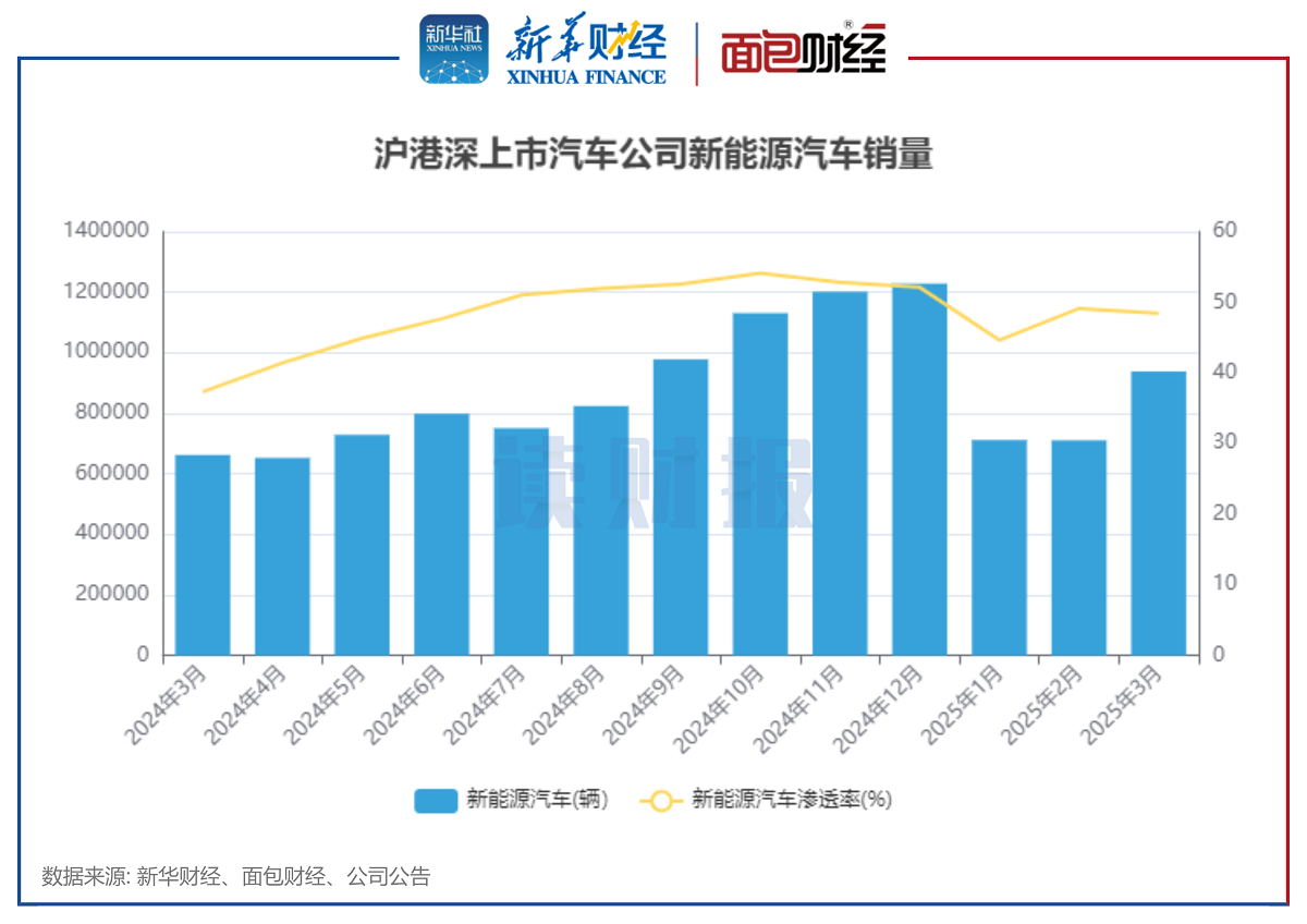 图3：沪港深上市汽车公司新能源汽车销量