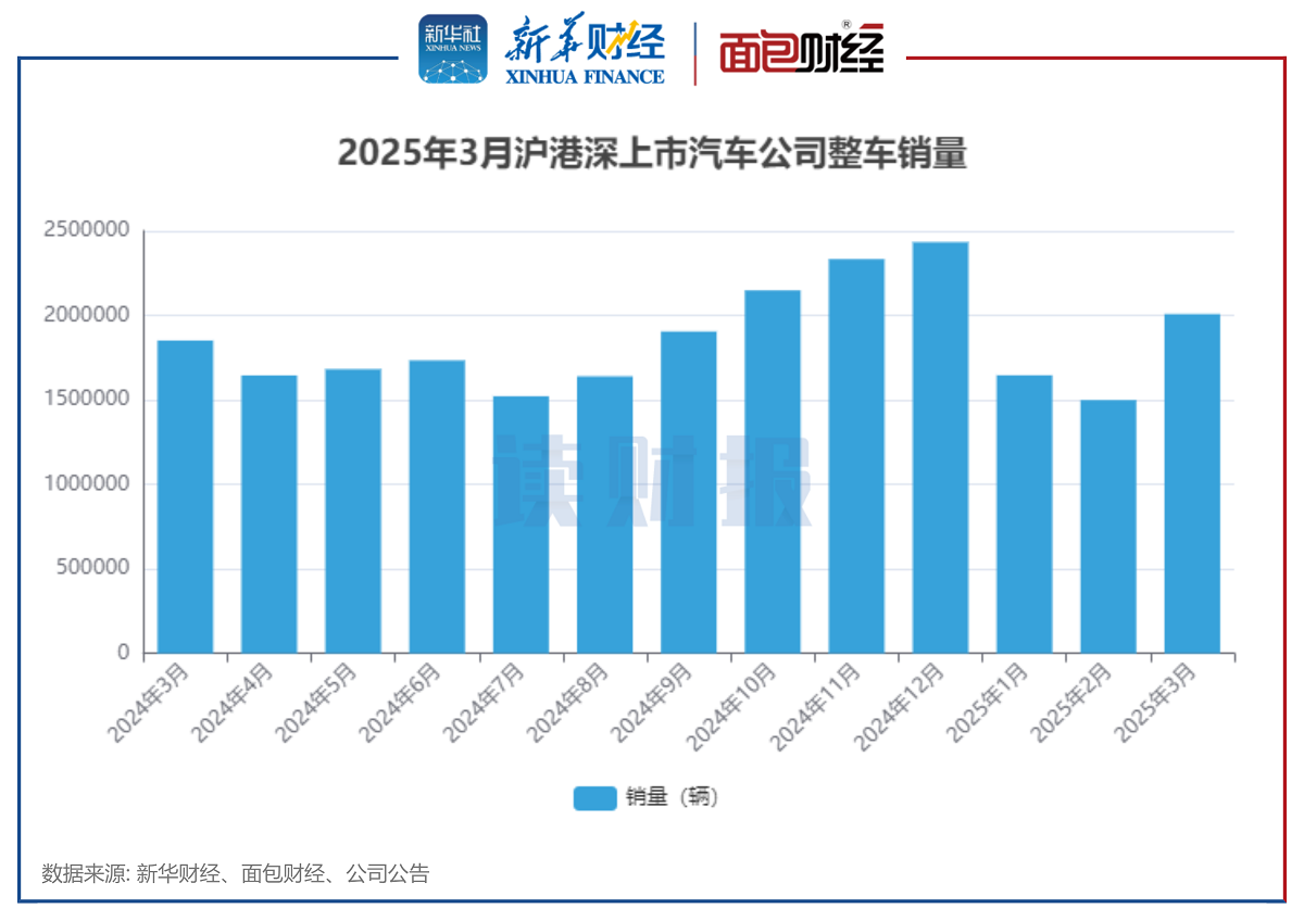 图1：2025年3月沪港深上市汽车公司整车销量