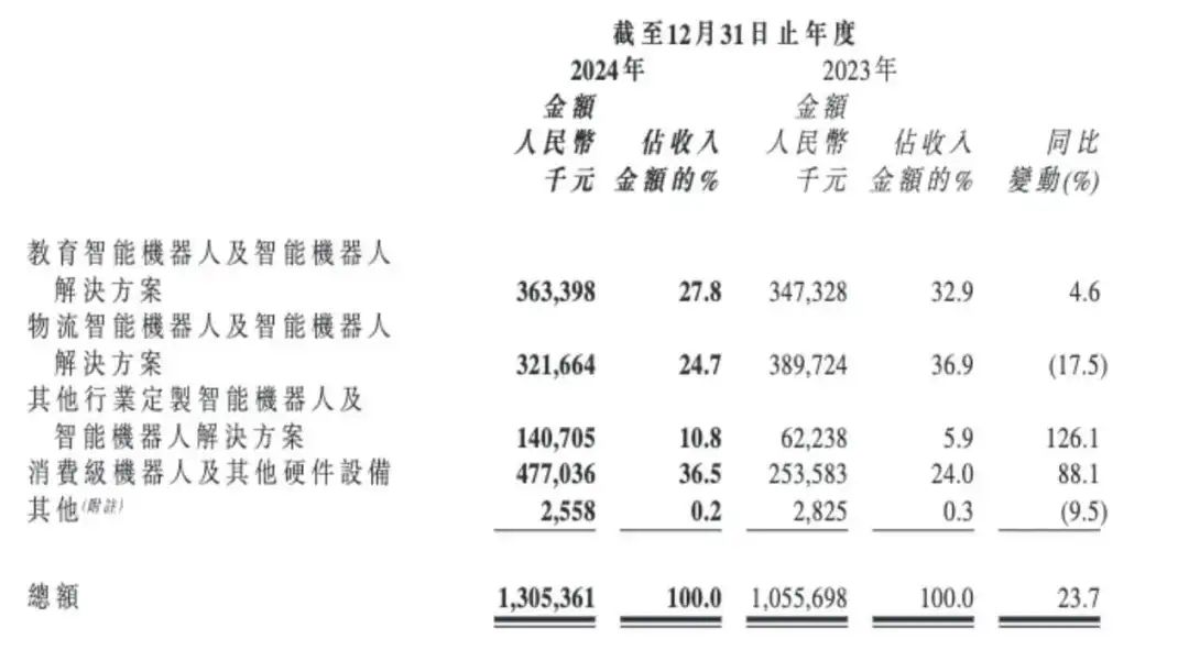 圖源:優必選財報
