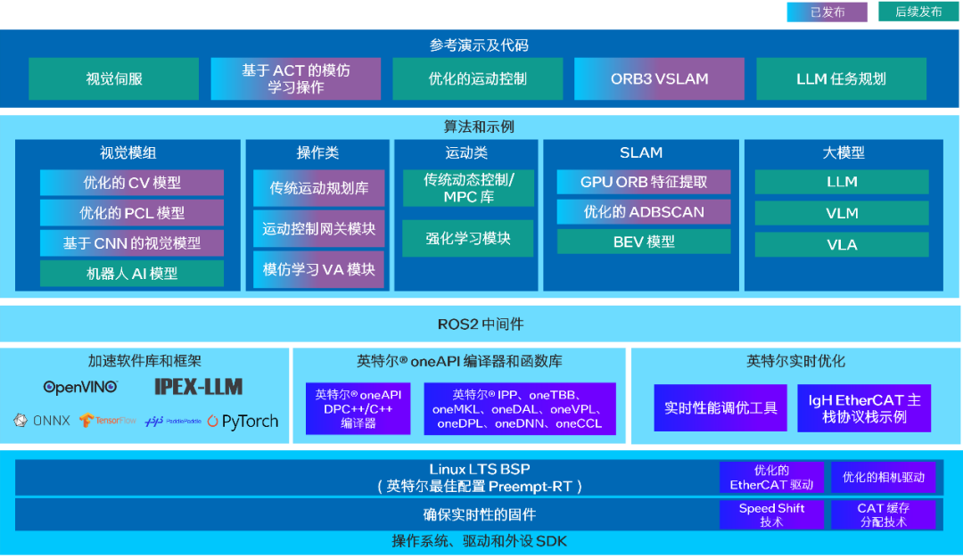 英特爾 ® 具身智能軟件開髮套件