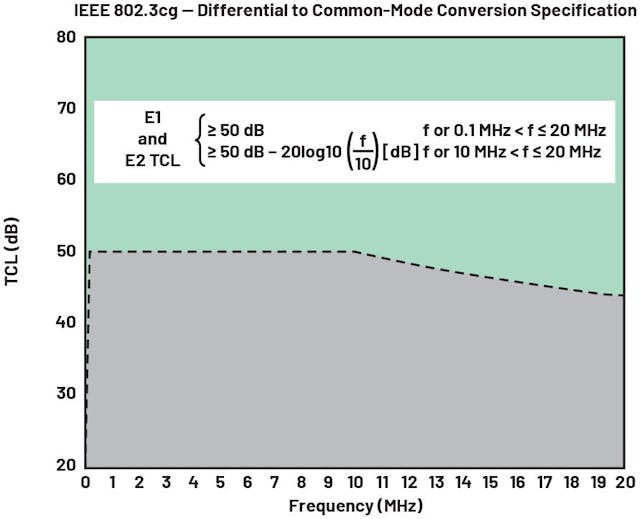 图5. 非屏蔽电缆的 IEEE 802.3cg 差分到共模转换规范。特征 对长度的依赖性