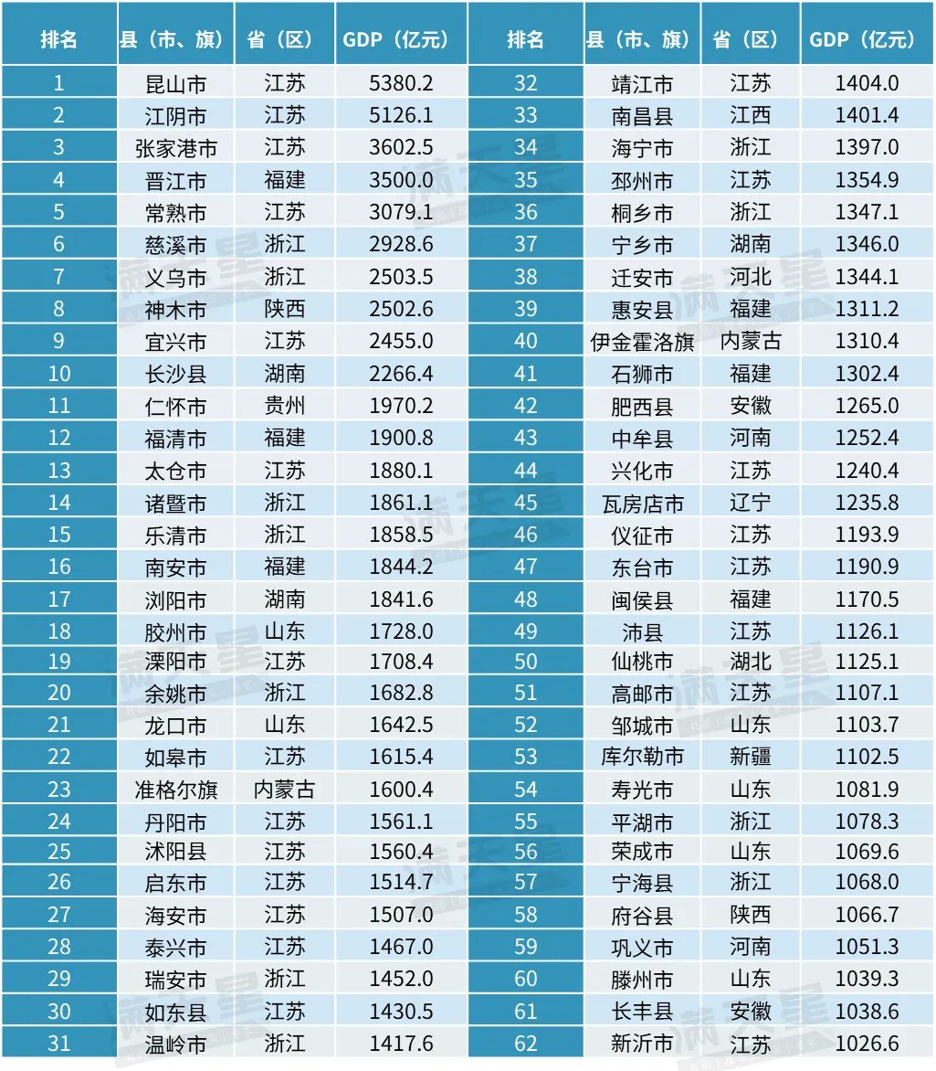 2024年62個「千億縣」GDP排名。圖源:賽迪顧問