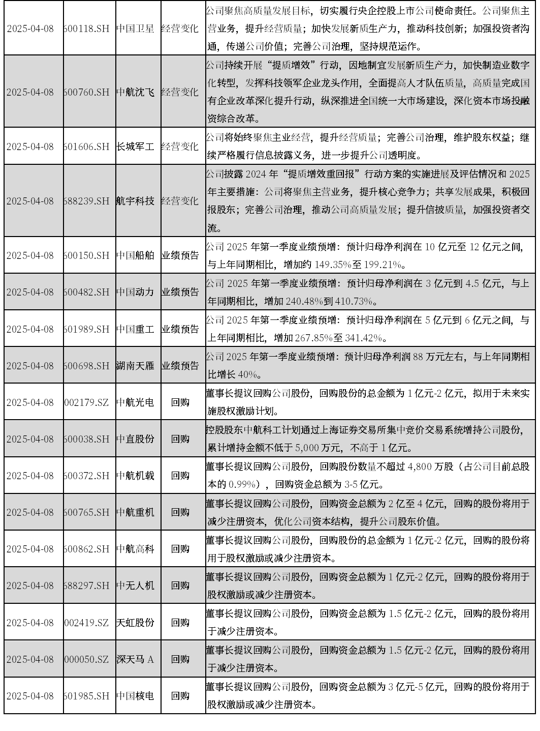 资料来源:Wind、新华社、央广网,中航证券研究所整理(数据截至2025年4月8日15:00前)