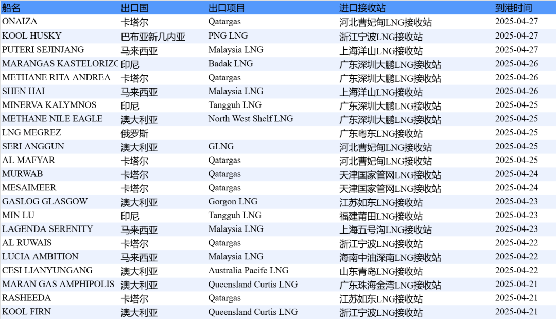 数据来源:中国天然气信息终端(E-Gas系统)
