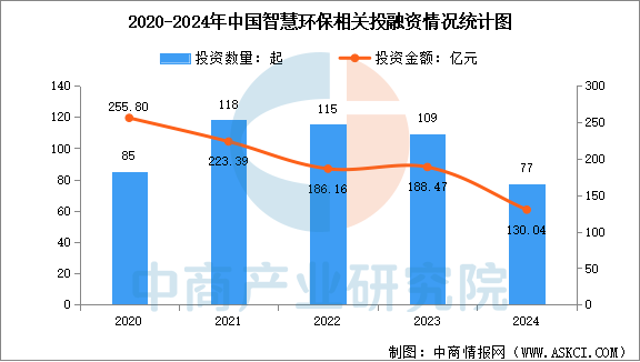 数据来源：IT桔子、中商产业研究院整理