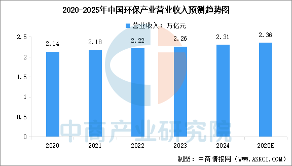 数据来源：中国环境保护产业协会、中商产业研究院整理