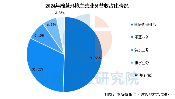数据来源：中商产业研究院整理