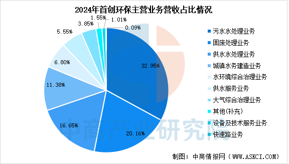 数据来源：中商产业研究院整理