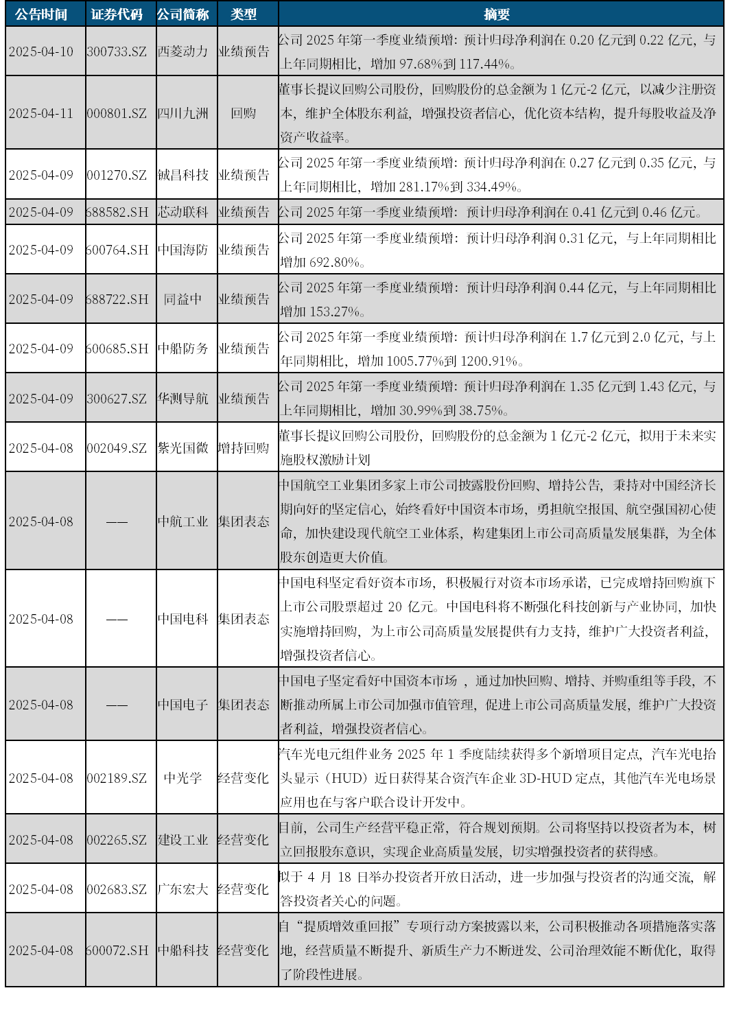 资料来源:Wind、新华社、央广网,中航证券研究所整理(数据截至2025年4月8日15:00前)