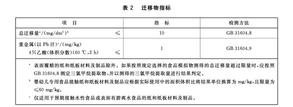 《食品安全国家标准 食品接触用纸和纸板材料及制品》中的相关规定。图片来源:参考资料2