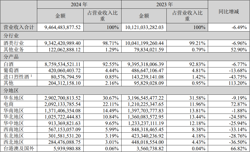 华致酒行5.3亿分红背后：归母净利润下滑81％、有息负债持续攀升