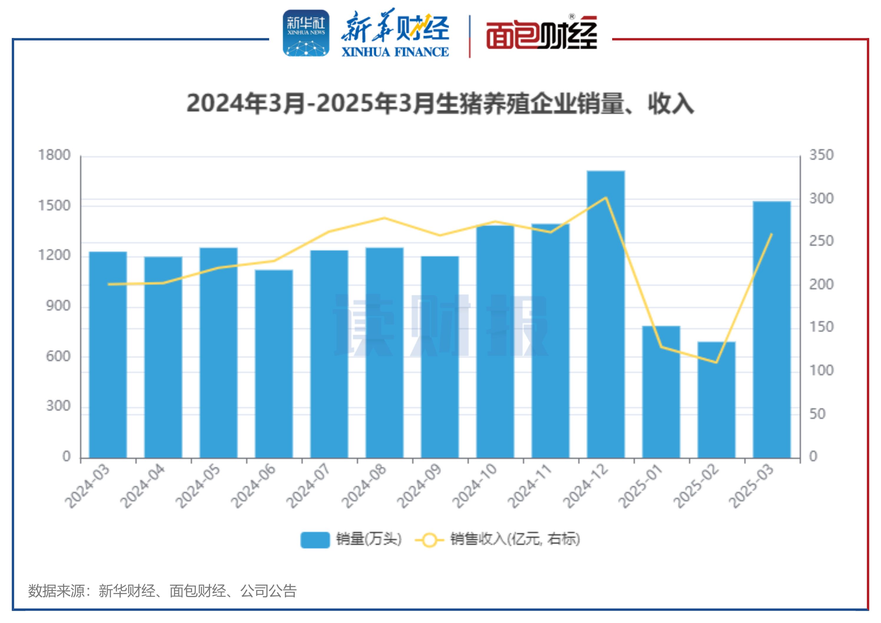 图2：2024年3月-2025年3月生猪养殖企业销量、收入