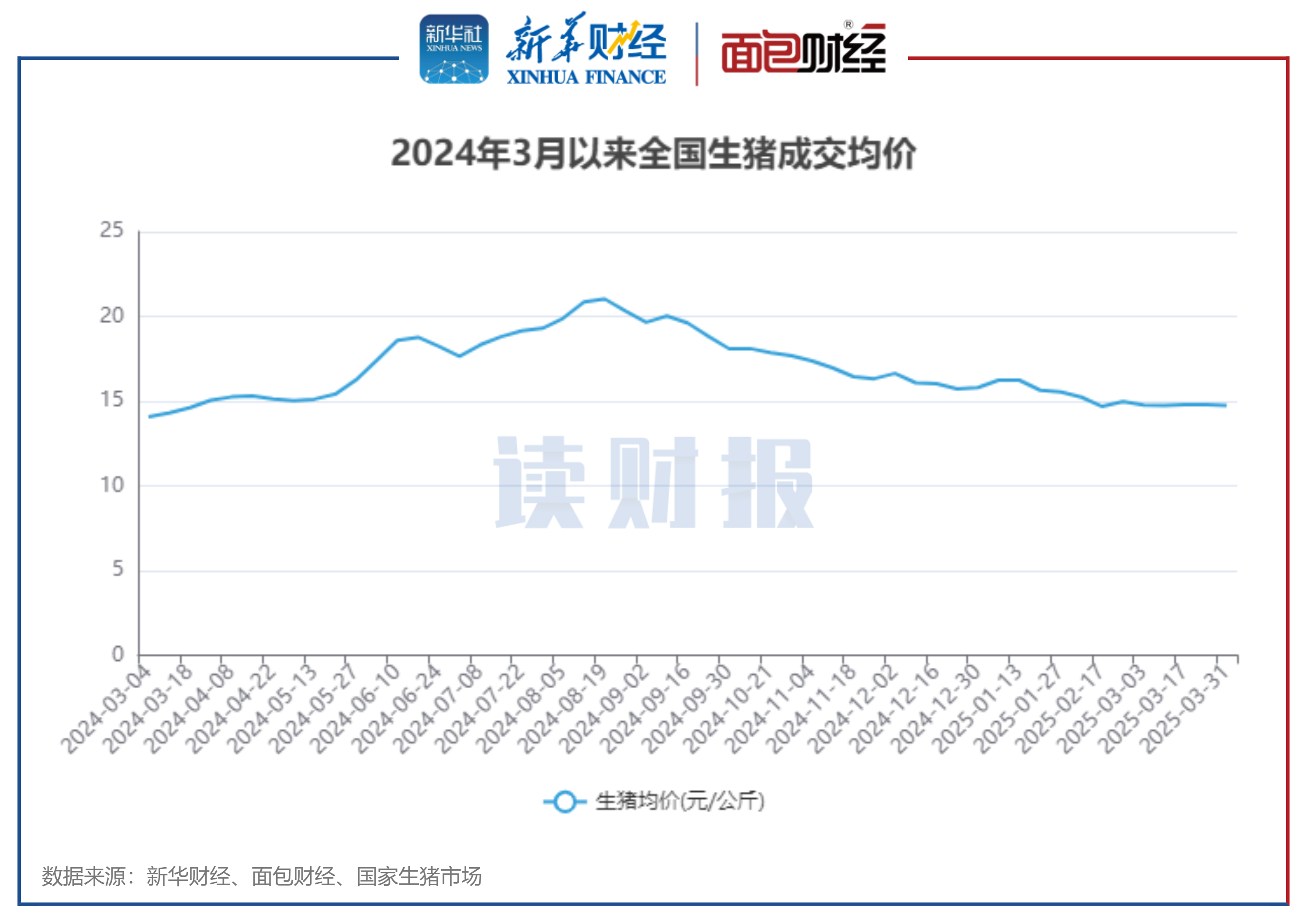 图1：2024年3月以来全国生猪成交均价