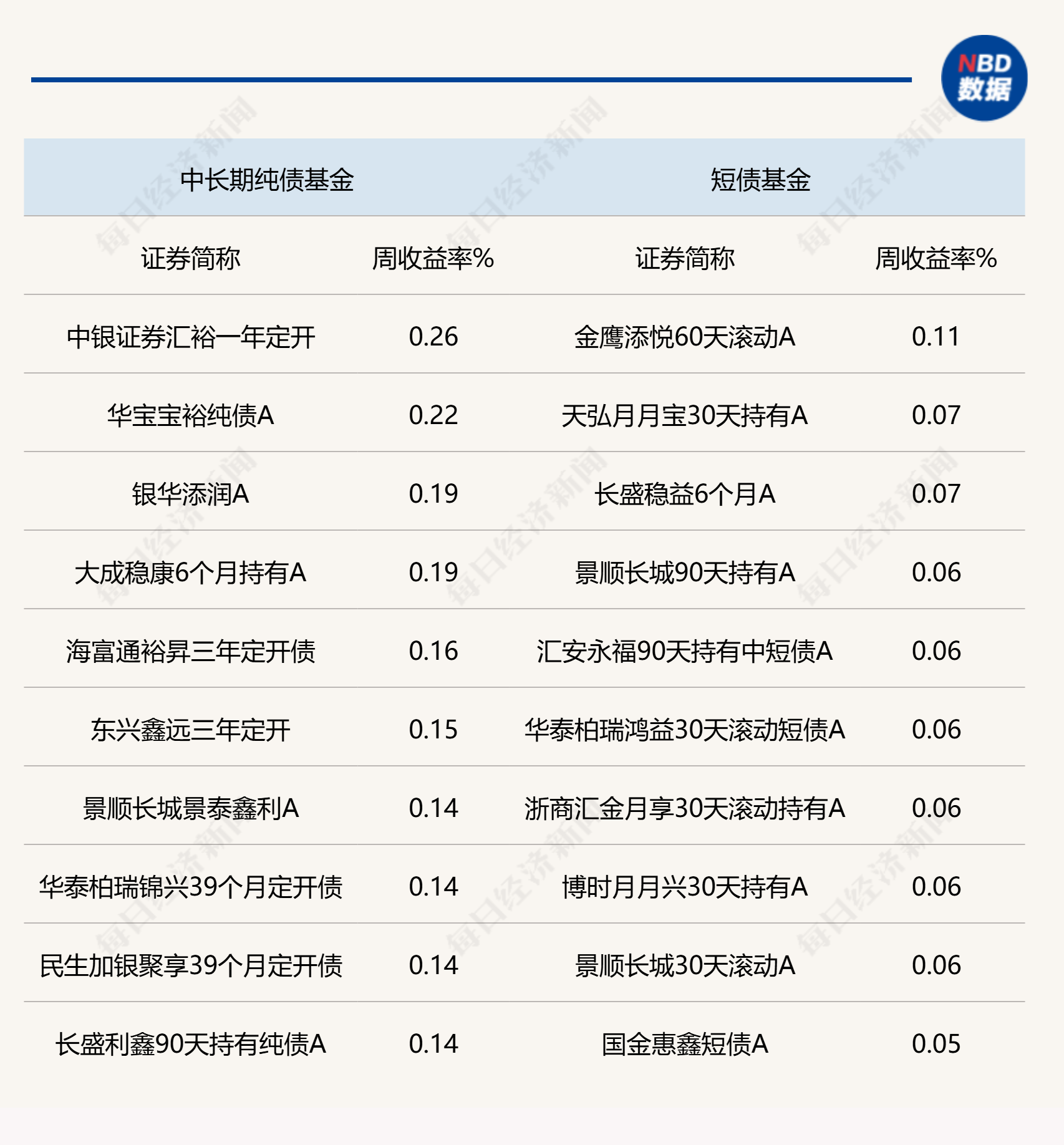 说明:上周各类型FOF基金头部业绩产品统计 来源:Wind
