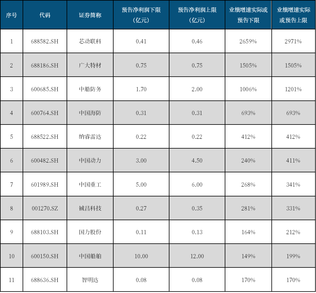 资料来源:Wind,中航证券研究所整理(注:数据截至2025年4月18日)