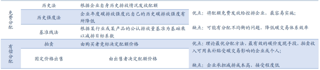 资料来源：《地方政府参与全国碳市场工作手册》，信达证券研发中心