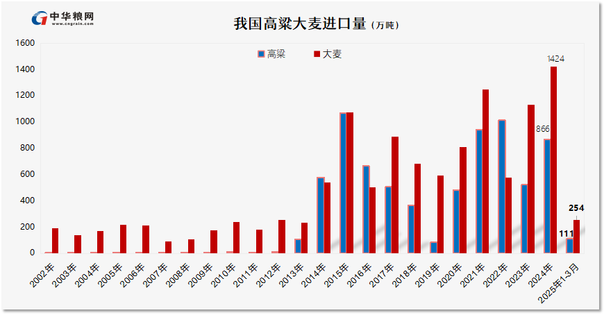 数据来源:中国海关、博易大师,中华粮网综合整理。