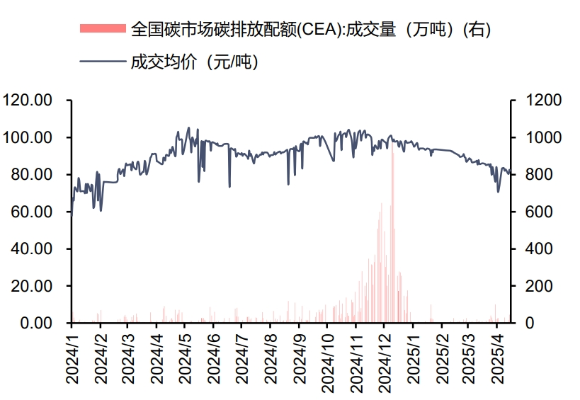 资料来源：iFinD，信达证券研发中心