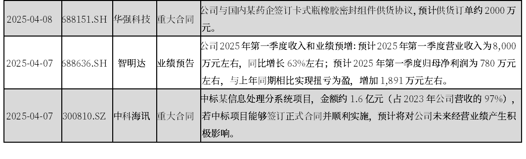 资料来源:Wind、新华社、央广网,中航证券研究所整理(数据截至2025年4月8日15:00前)