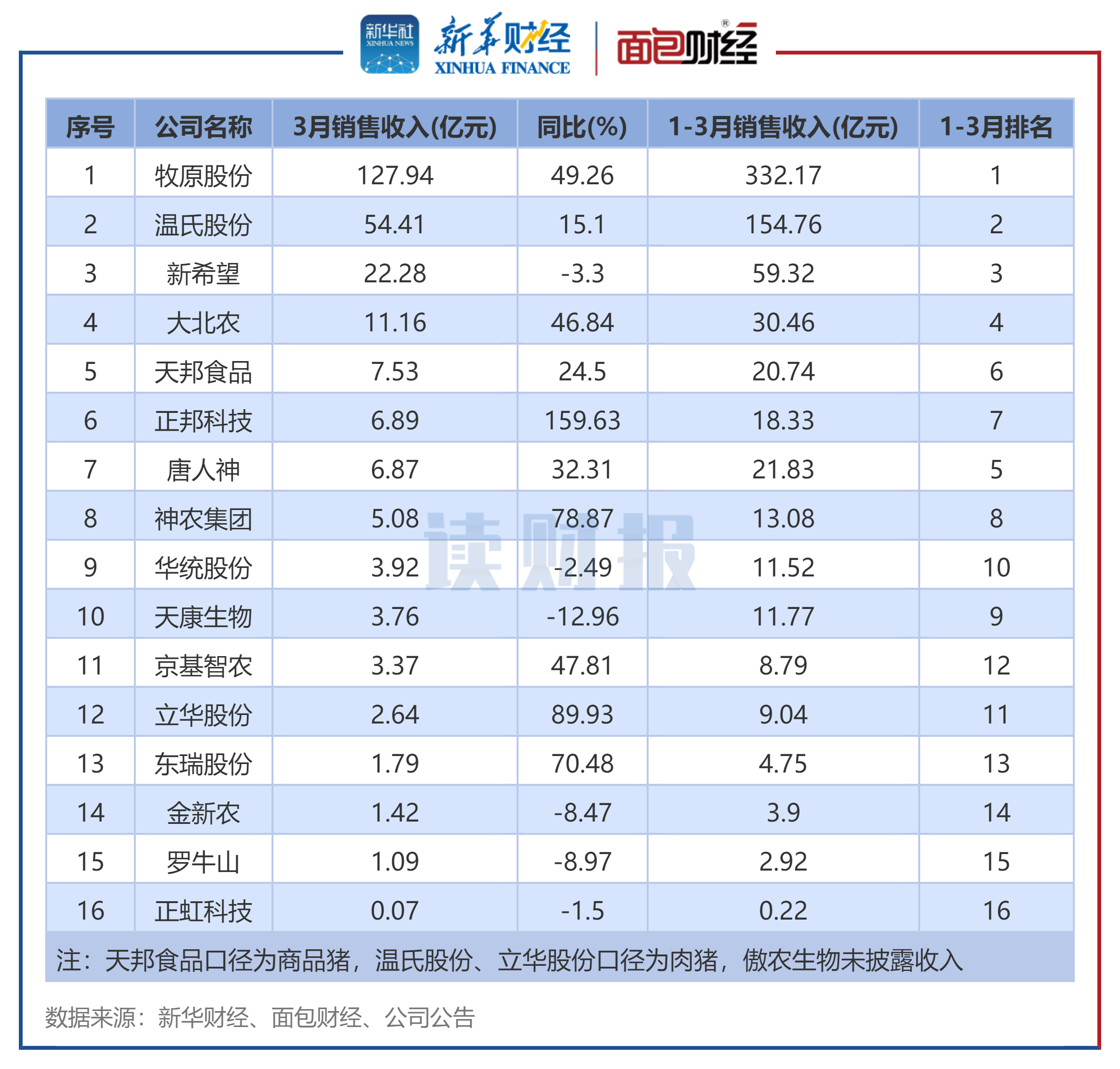 图4：生猪养殖企业2025年3月销售收入排名