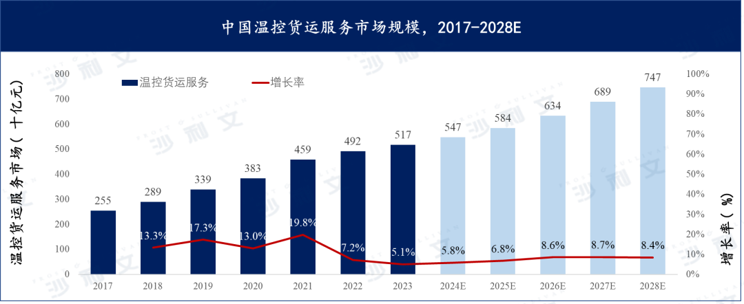 资料来源:沙利文报告