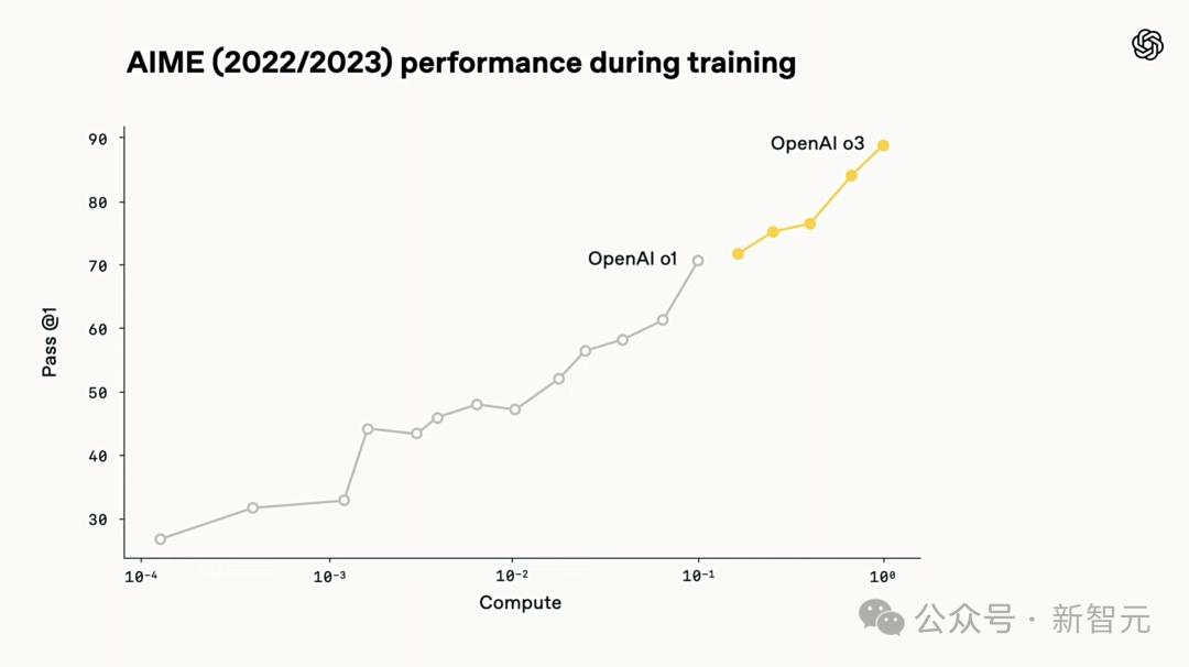 o3訓練算力是o1的十倍