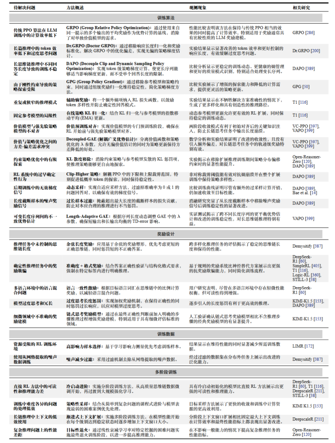 解決強化學習訓練常見問題的方法彙總