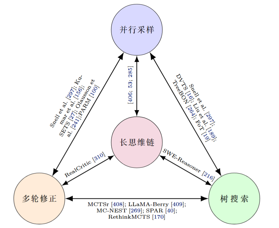 不同 Test-time scaling 方法的集成