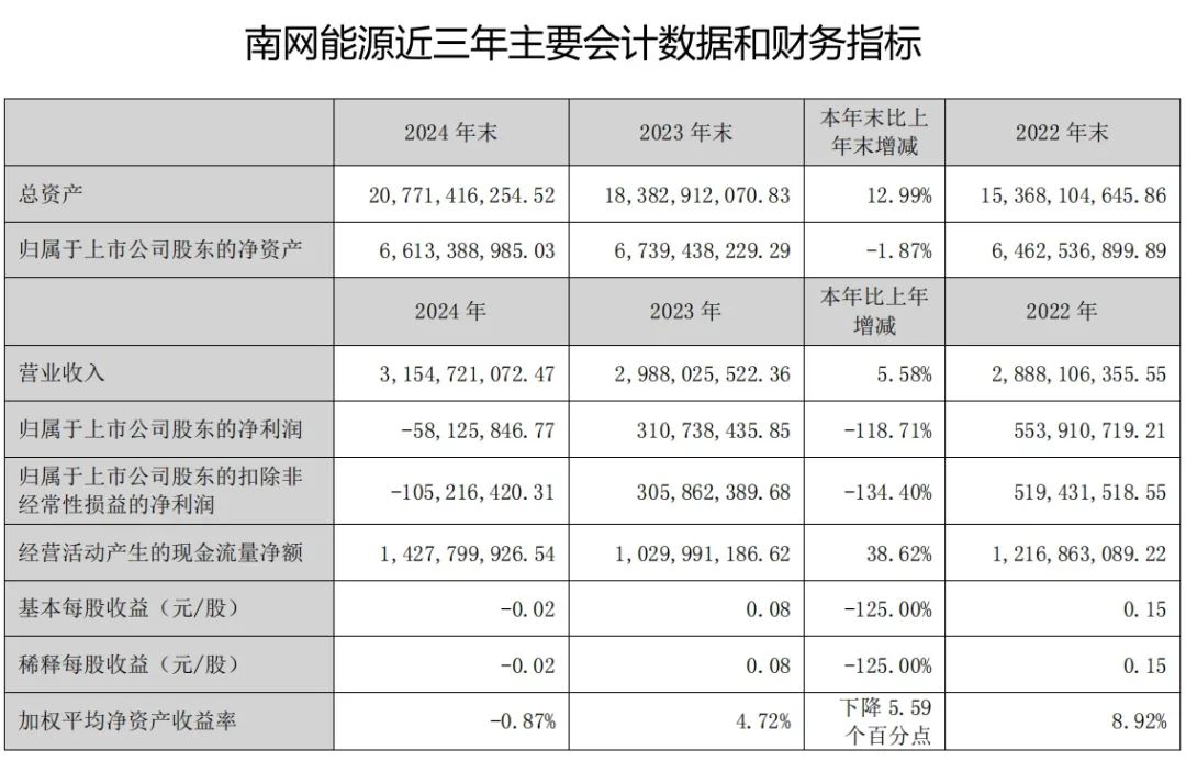 来源:南网能源2024年年报
