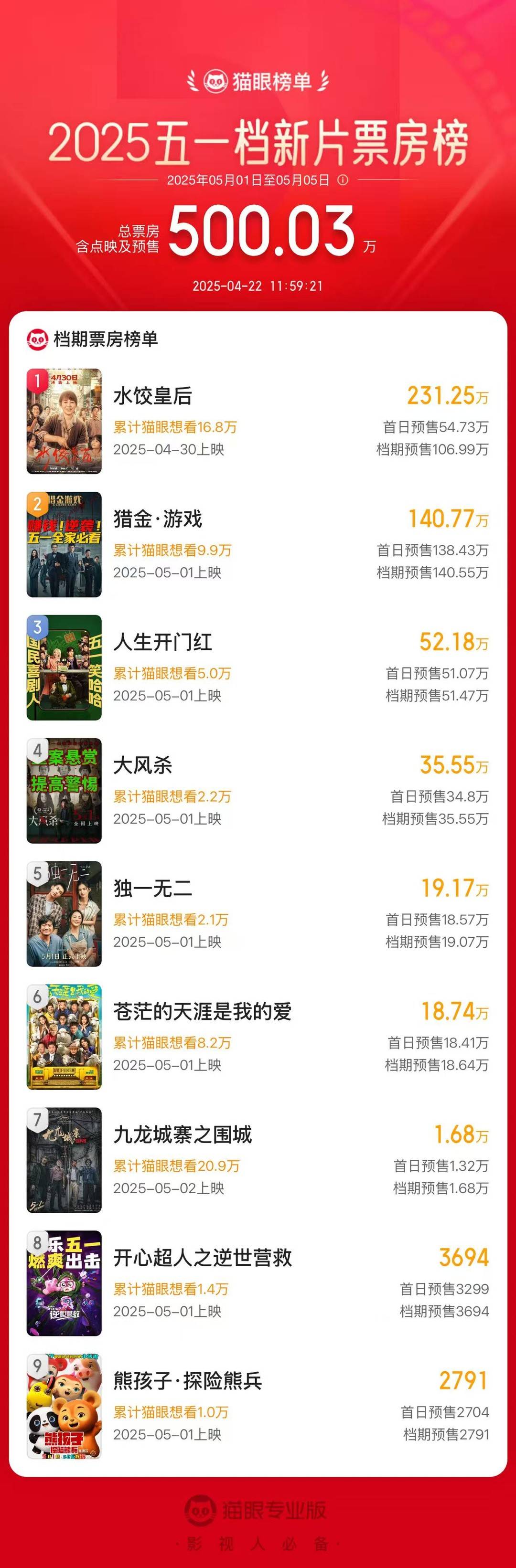 五一檔新片預售總票房破500萬 圖據貓眼專業版