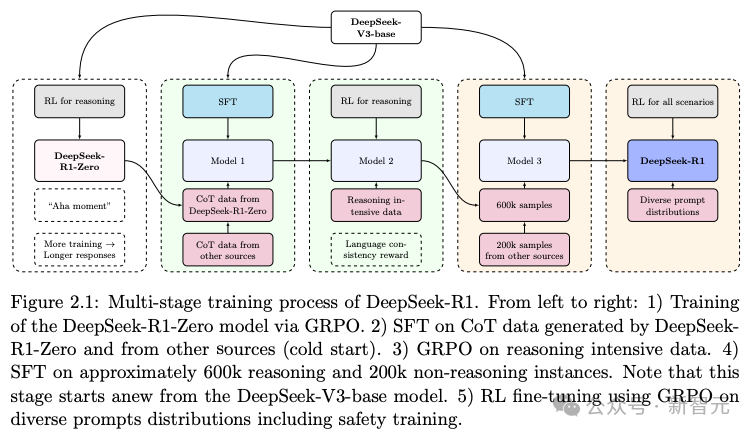 圖2.1展示了DeepSeek-R1的多階段訓練過程。 從左到右依次為: