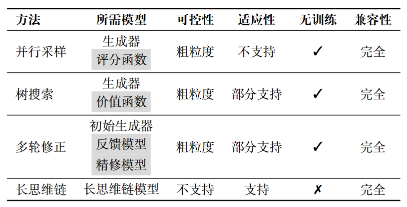 不同 Test-time scaling 方法的比較