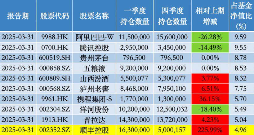 易方达优质精选混合2025年一季度前十大重仓股;来源:澎湃新闻记者据Wind数据统计