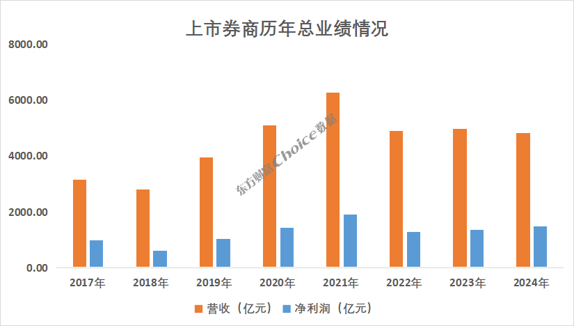 数据来源：Choice