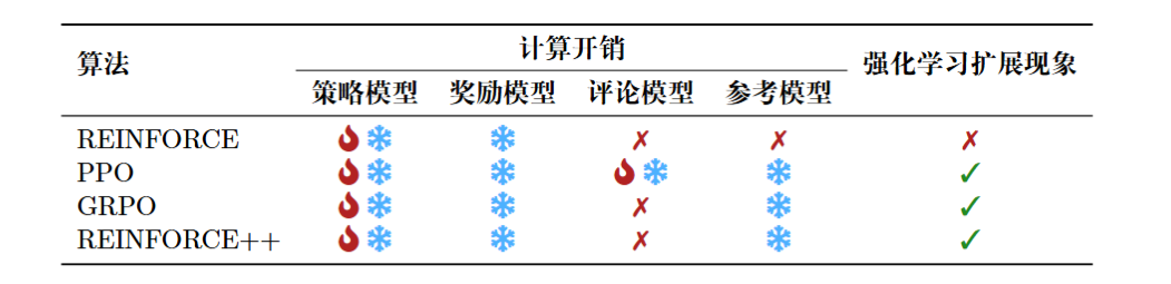 不同強化學習算法比較