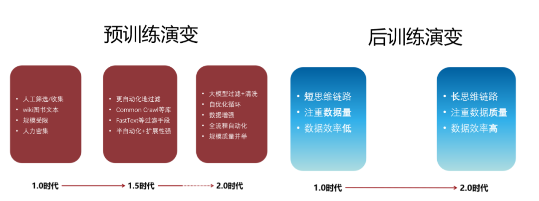預訓練階段數據工程演變趨勢(左)與後訓練階段數據工程演變趨勢(右)