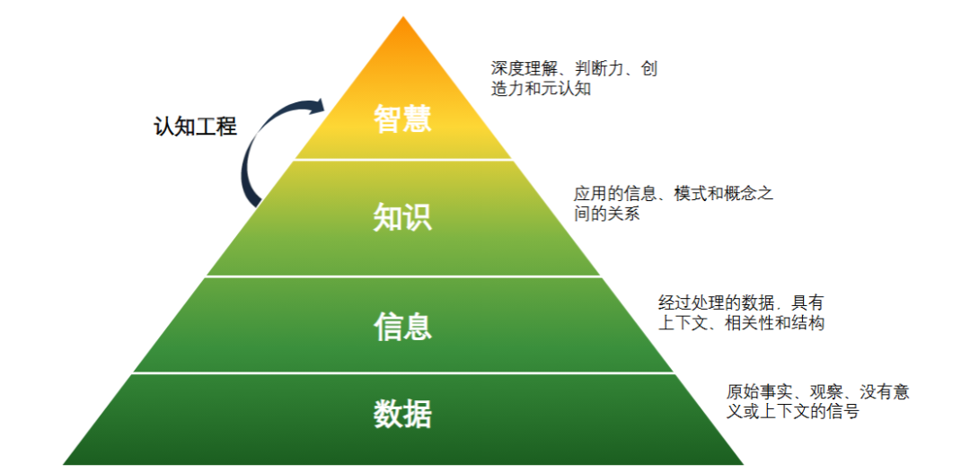 DIKW 金字塔及其與認知工程範式的關係