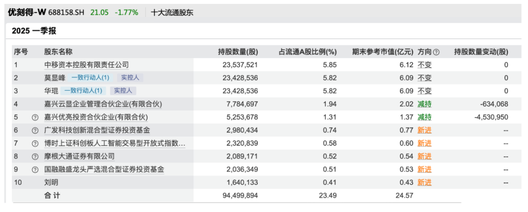 优刻得-W一季度末股东榜 来源:Wind