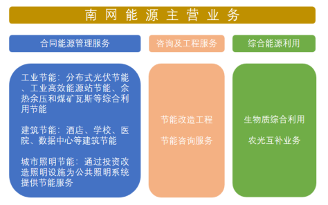 来源:根据南网能源官网整理
