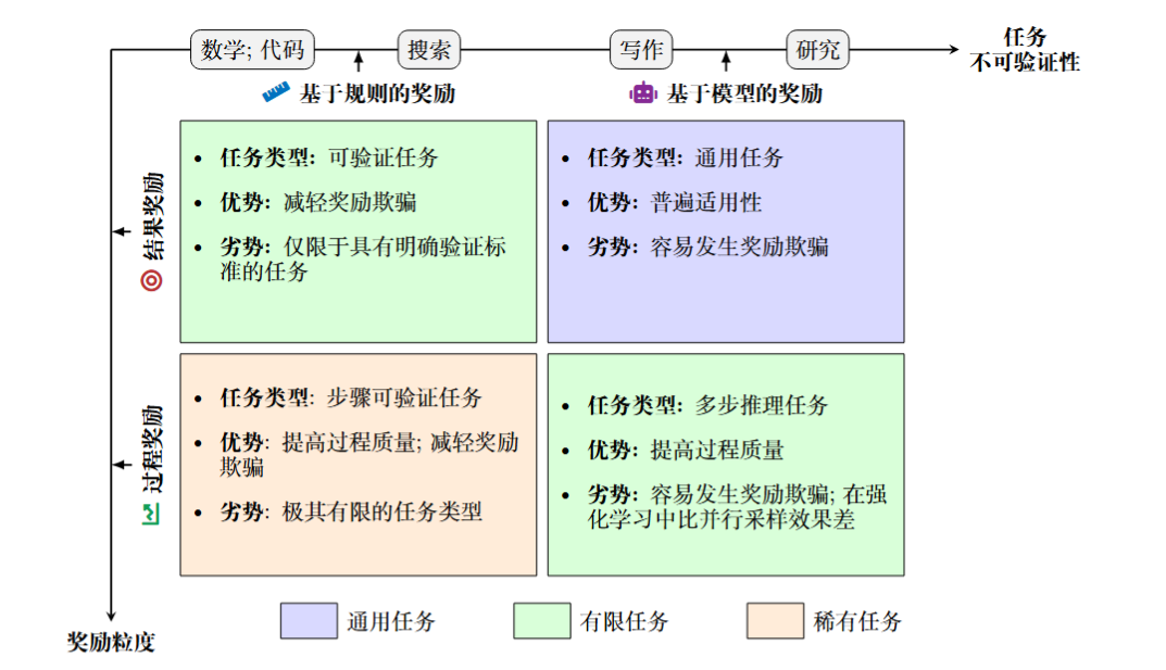不同獎勵類型的比較