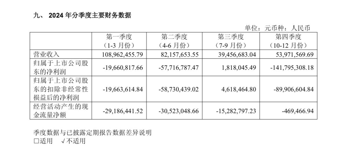 亏损2.17亿，上海贵酒年报出炉