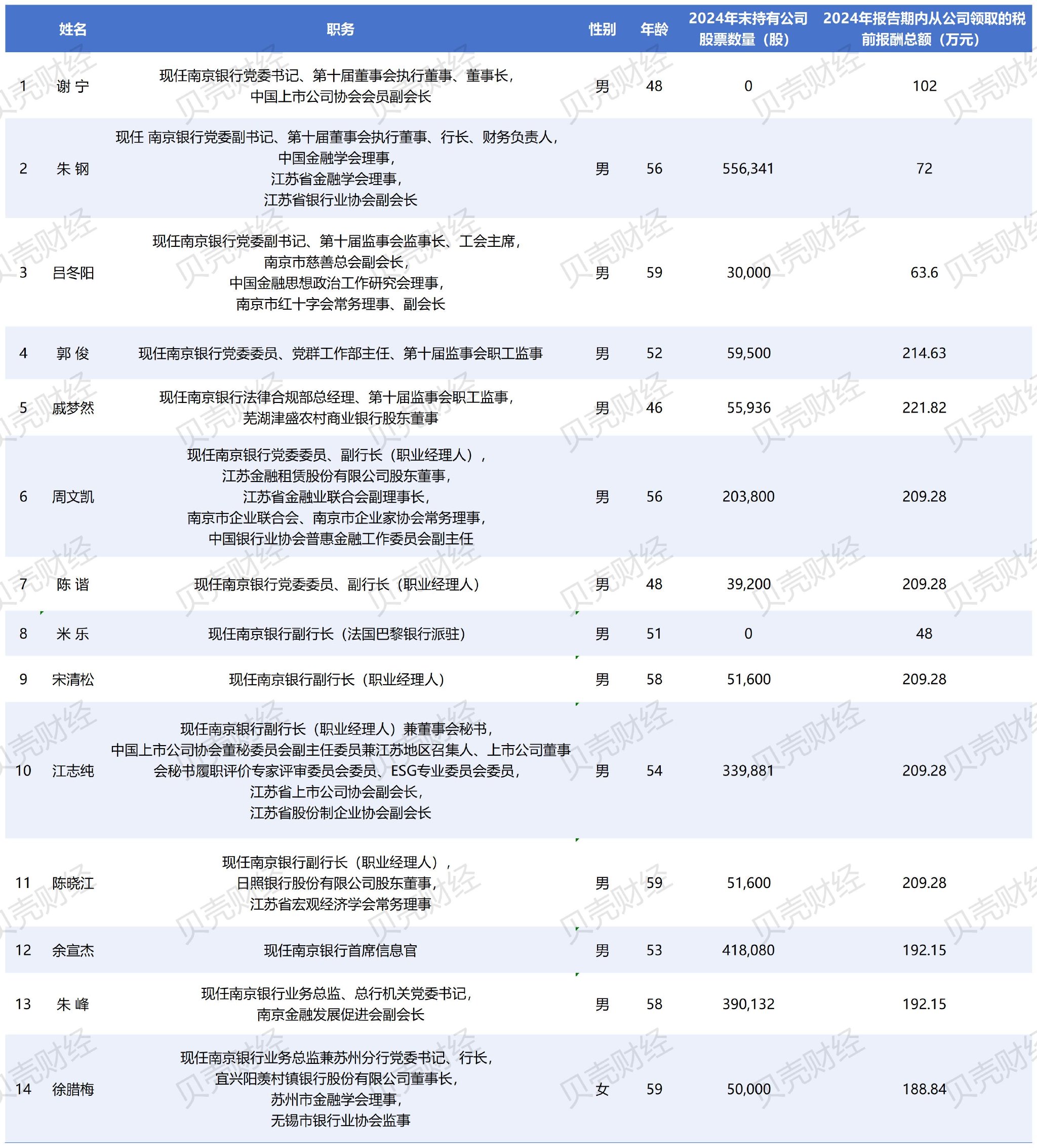 图/贝壳财经记者根据南京银行2024年度报告信息制图表