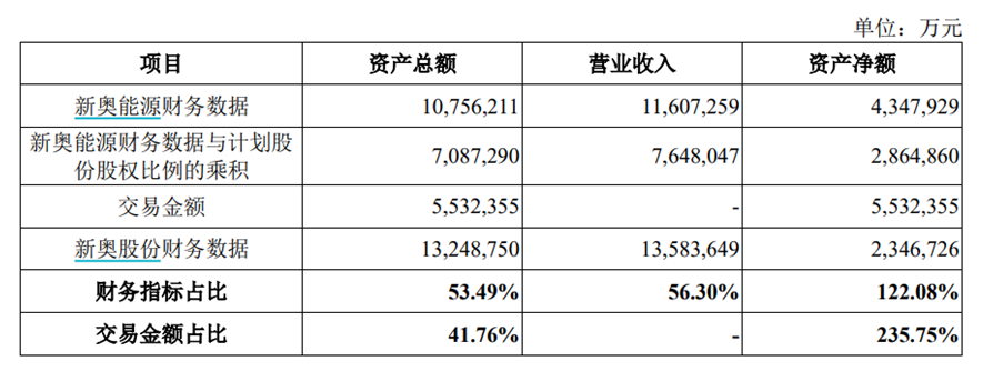 图源：新奥股份发布的交易预案