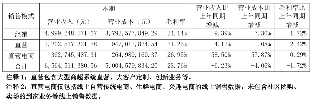按销售模式分,三全食品2024年业绩情况。截取自企业财报